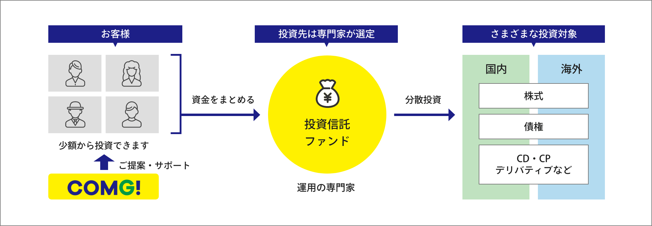 投資信託による資産形成支援